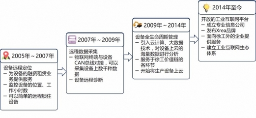 從數(shù)據(jù)到價值 張啟亮談工業(yè)互聯(lián)網(wǎng)進步的驅(qū)動力